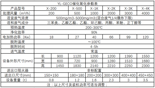 催化燃烧设备净化装置（YL-GECO）选型参数