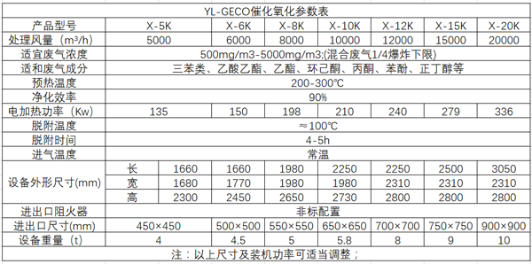 催化燃烧设备净化装置（YL-GECO）选型参数
