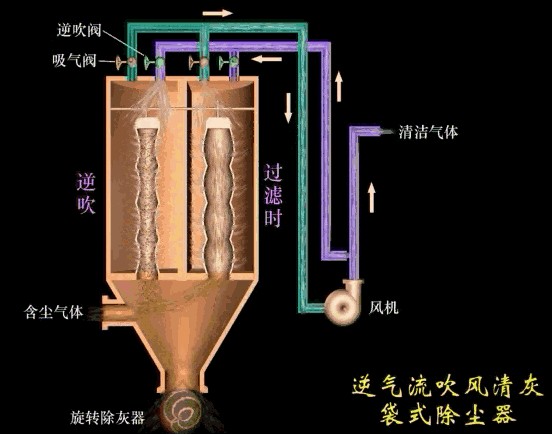 废气除尘工艺动态图，你绝对没看过